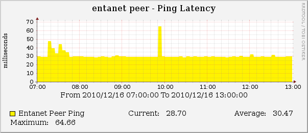 IPv4 connectivity (Thu 16 Dec 0700 - 1300)