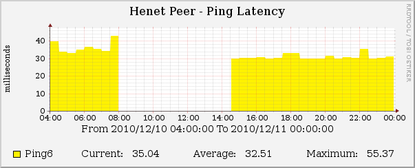 IPv6 tunnel connectivity (Fri 10 Dec 0400 - 23:59)