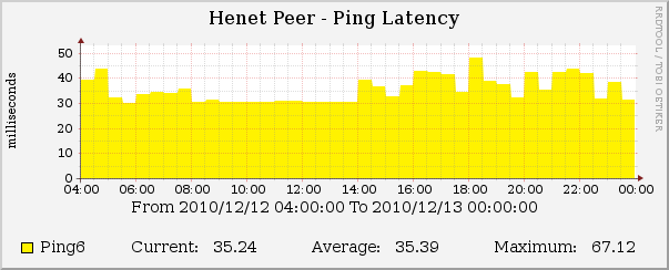 IPv6 tunnel connectivity (past 2 weeks)