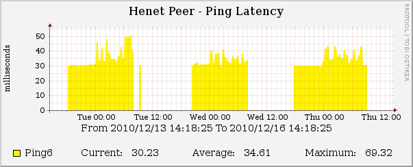 IPv6 tunnel connectivity (past 3 days)