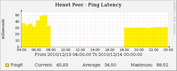 IPv6 tunnel connectivity (past 2 weeks)