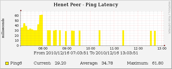 IPv6 tunnel connectivity (Thu 16 Dec 0700 - 1300)