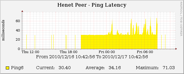 IPv6 tunnel connectivity (Fri 17 Dec)