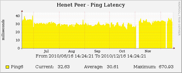 IPv6 tunnel connectivity (past 6 months)
